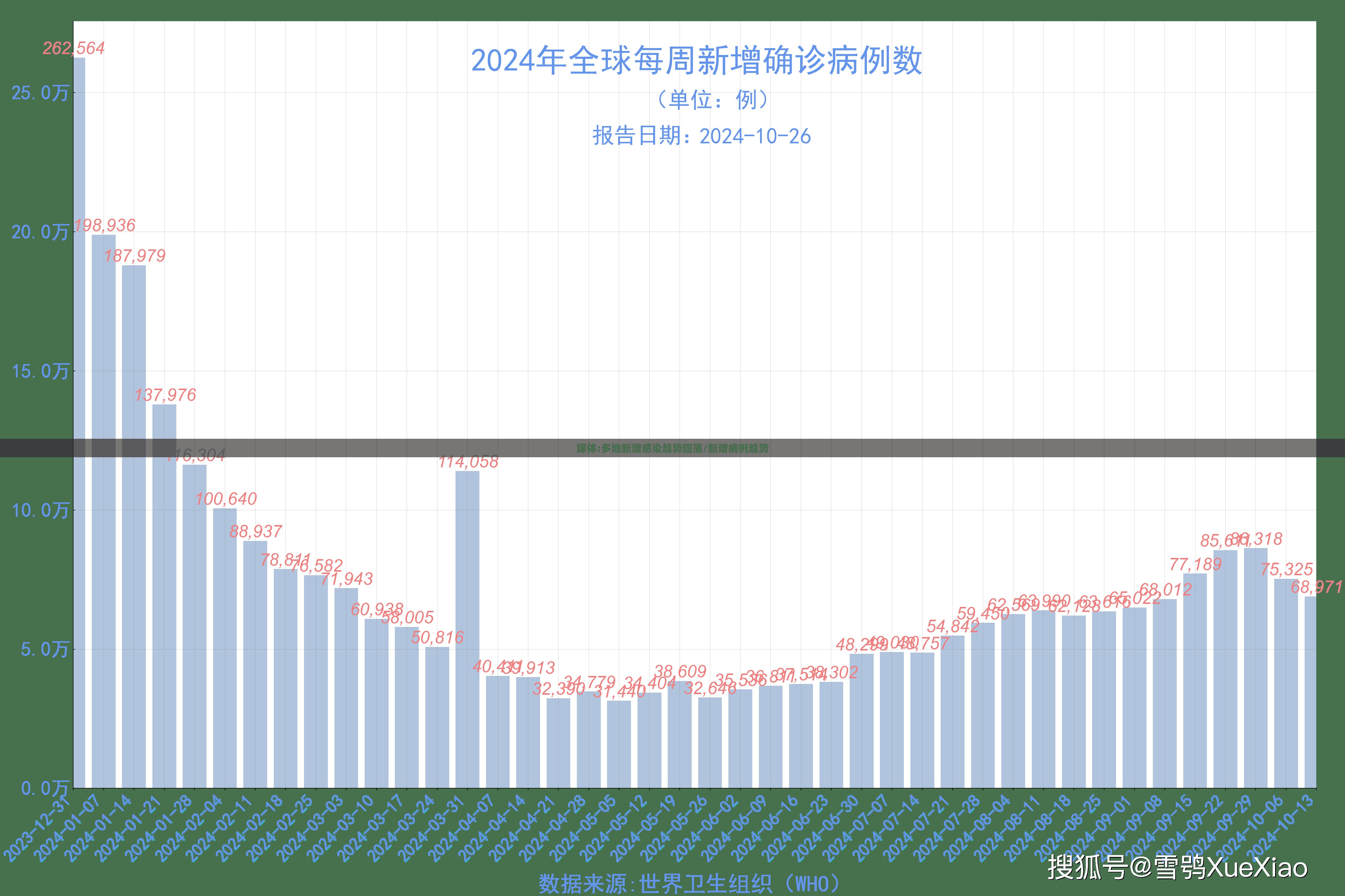 媒体:多地新增感染趋势回落/新增病例趋势 媒体:多地新增感染趋势回落/新增病例趋势