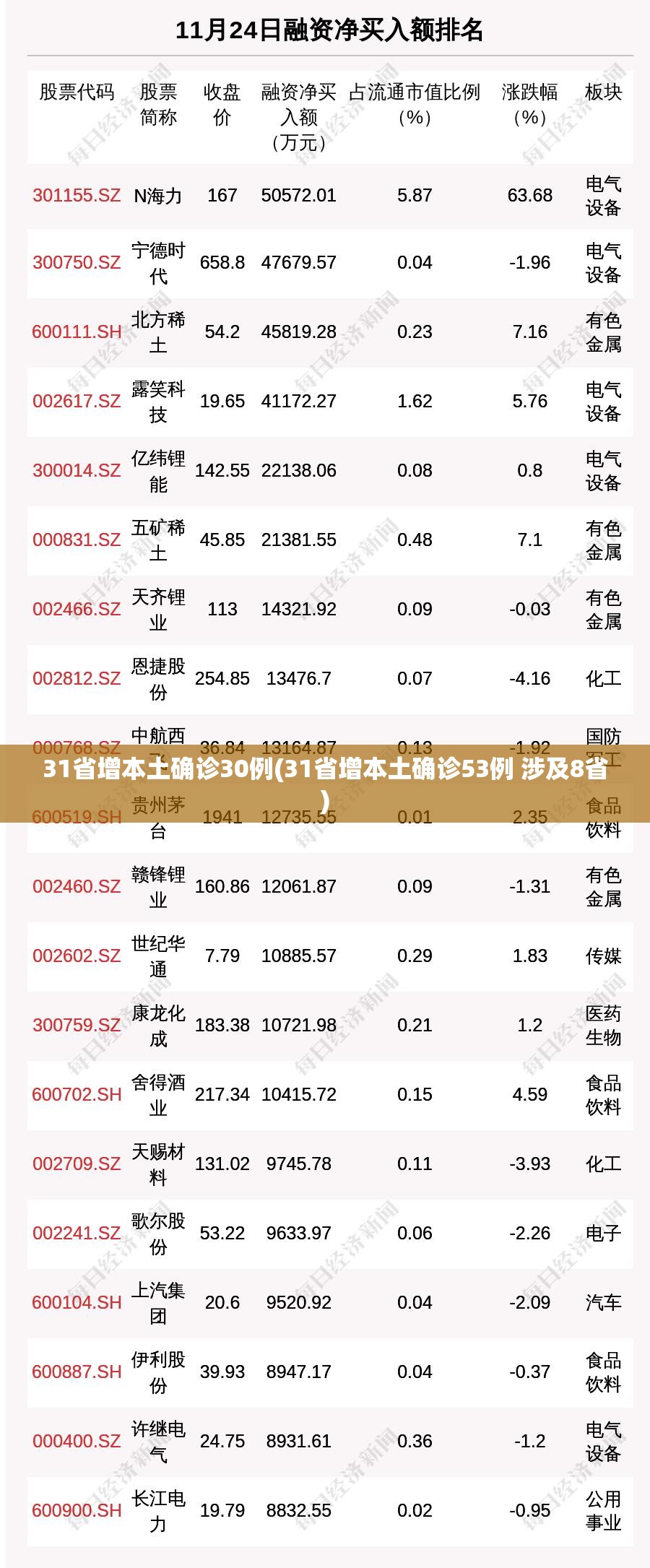 31省增本土确诊30例(31省增本土确诊53例 涉及8省) 31省增本土确诊30例(31省增本土确诊53例 涉及8省)