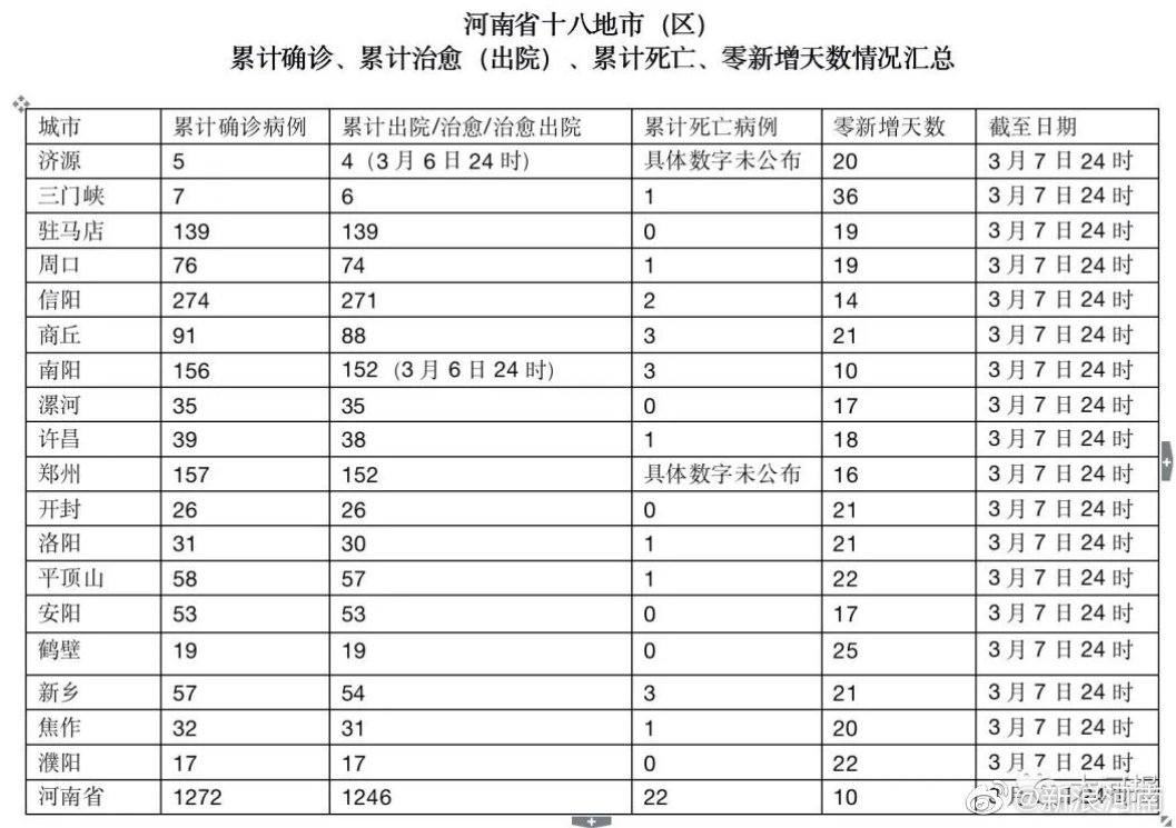 河南省疫情最新进展/河南省疫情最新消息新增病例