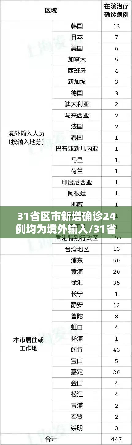 31省区市新增确诊24例均为境外输入/31省区市新增1例确诊为境外输入