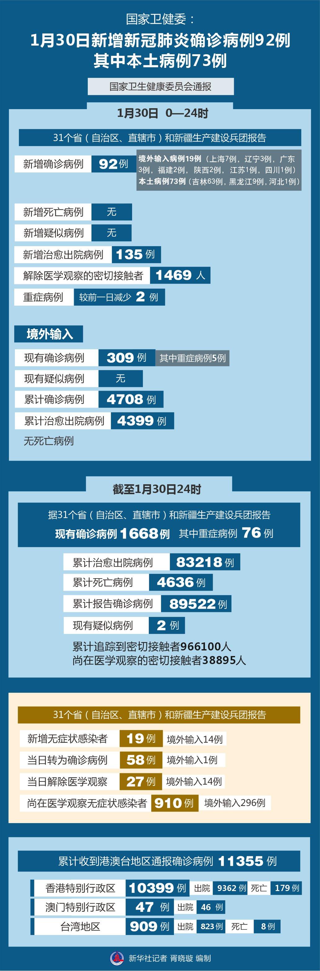 【31省新增22例确诊本土16例，31省新增22例确诊 1例为本土病例】