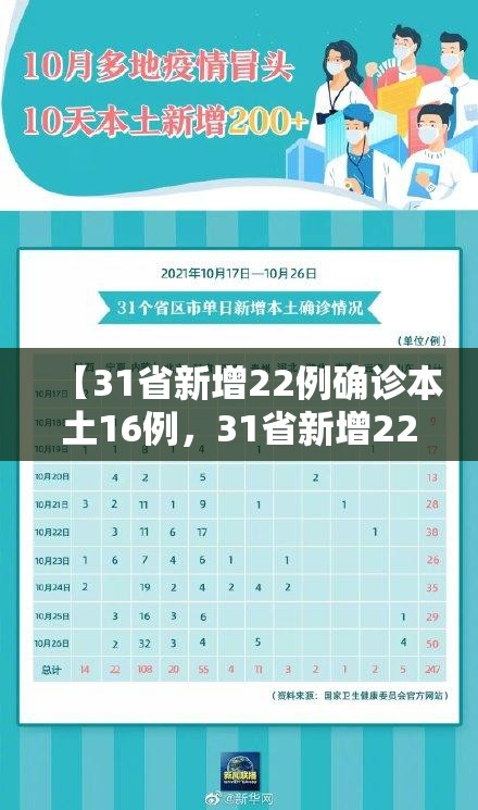 【31省新增22例确诊本土16例，31省新增22例确诊 1例为本土病例】