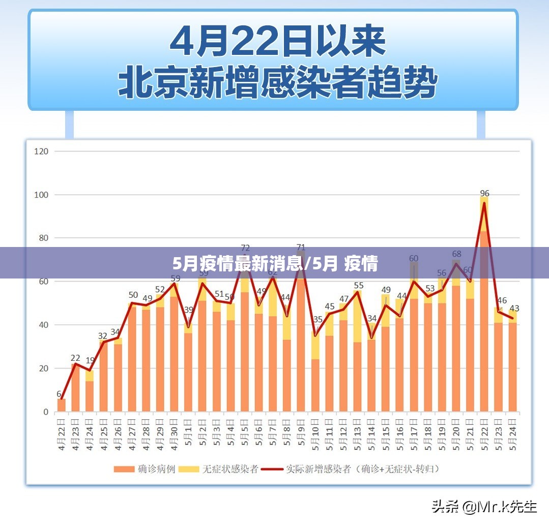 5月疫情最新消息/5月 疫情