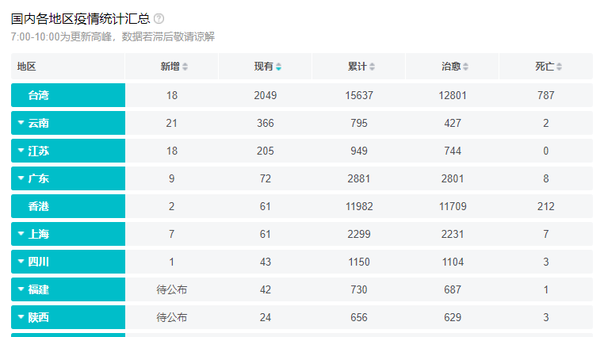 31省份新增本土确诊71例分布多省(31省份新增确诊43例 本土28例)