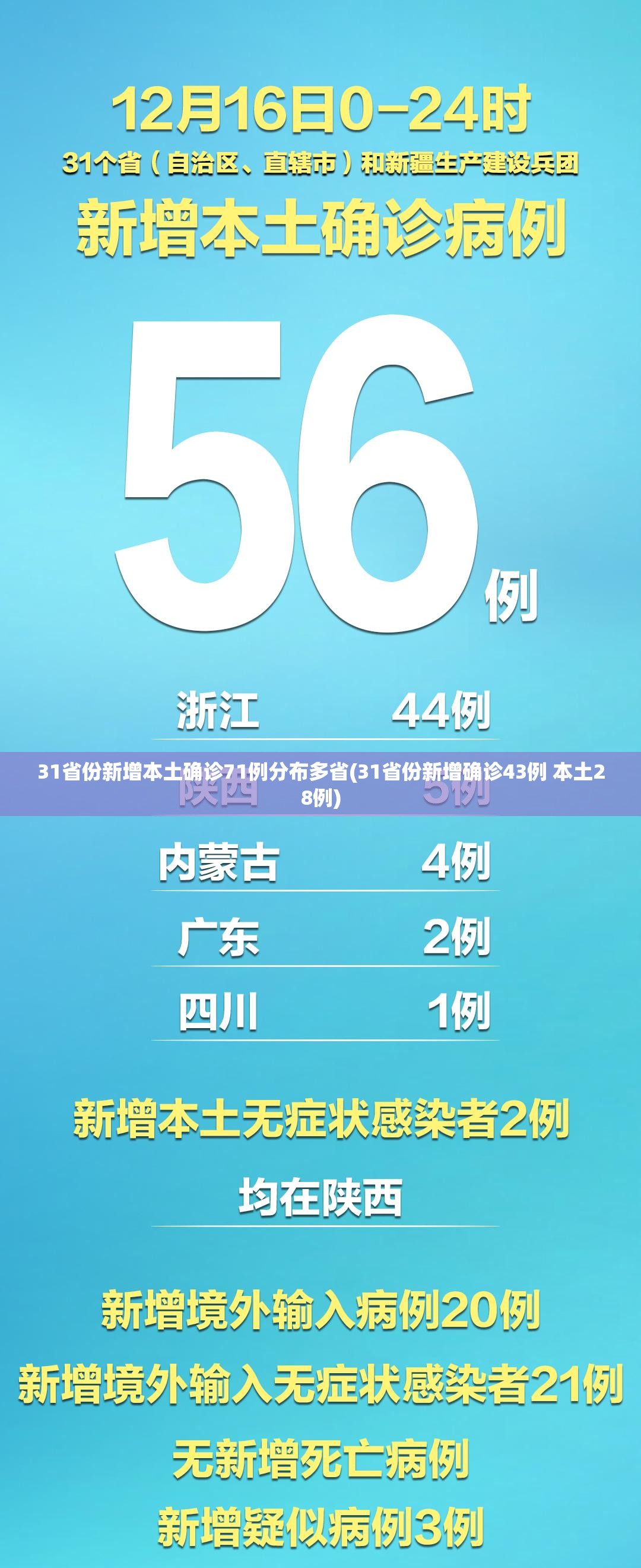 31省份新增本土确诊71例分布多省(31省份新增确诊43例 本土28例)