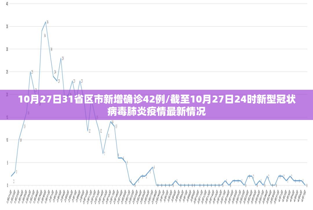 10月27日31省区市新增确诊42例/截至10月27日24时新型冠状病毒肺炎疫情最新情况