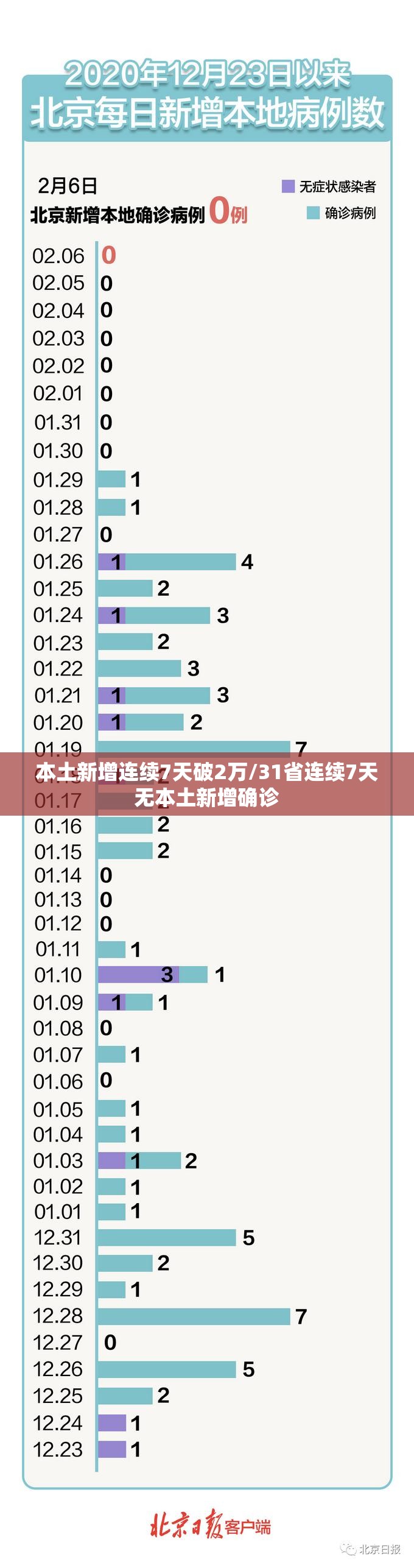 本土新增连续7天破2万/31省连续7天无本土新增确诊 本土新增连续7天破2万/31省连续7天无本土新增确诊