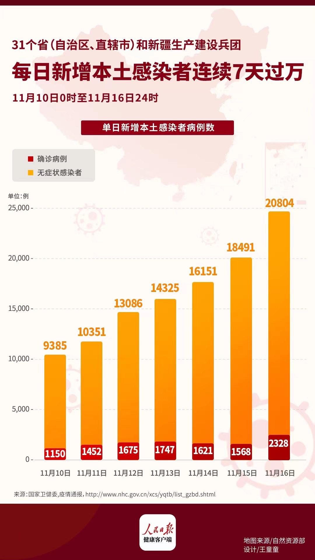 本土新增连续7天破2万/31省连续7天无本土新增确诊 本土新增连续7天破2万/31省连续7天无本土新增确诊