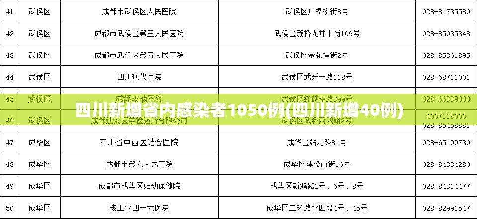 四川新增省内感染者1050例(四川新增40例) 四川新增省内感染者1050例(四川新增40例)