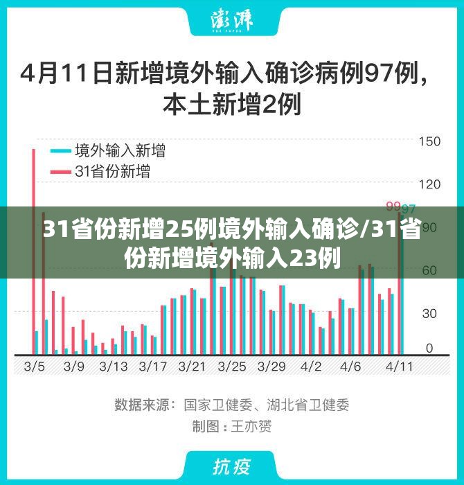31省份新增25例境外输入确诊/31省份新增境外输入23例