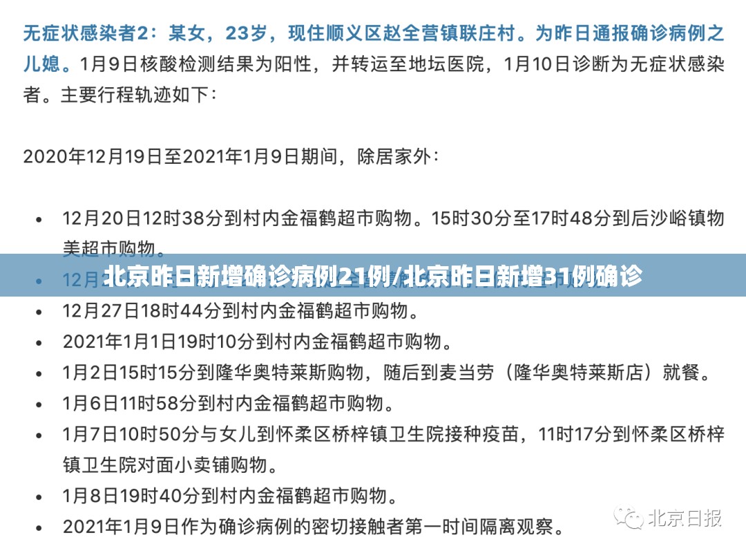 北京昨日新增确诊病例21例/北京昨日新增31例确诊