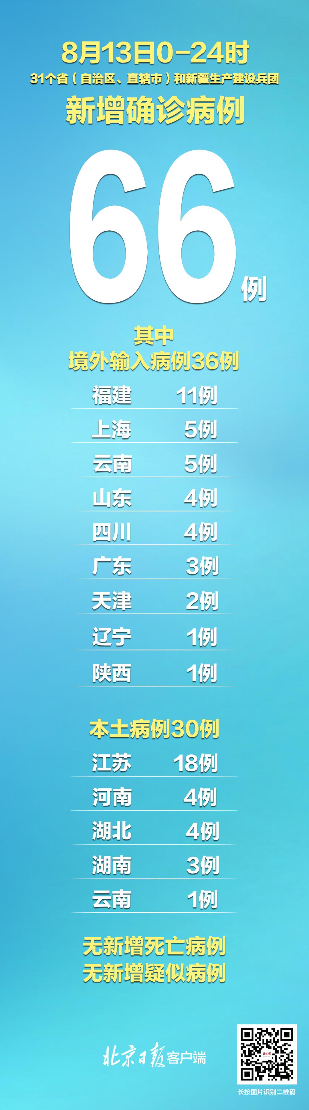 【31省新增确诊15例,31省市新增确诊15例 含本土1例】 【31省新增确诊15例,31省市新增确诊15例 含本土1例】