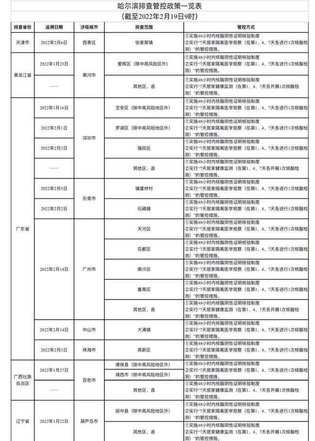 哈尔滨新增确诊病例/哈尔滨新增确诊病例行动轨迹