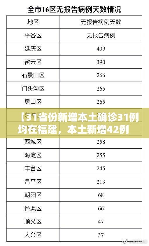 【31省份新增本土确诊31例均在福建,本土新增42例 均在福建】 【31省份新增本土确诊31例均在福建,本土新增42例 均在福建】