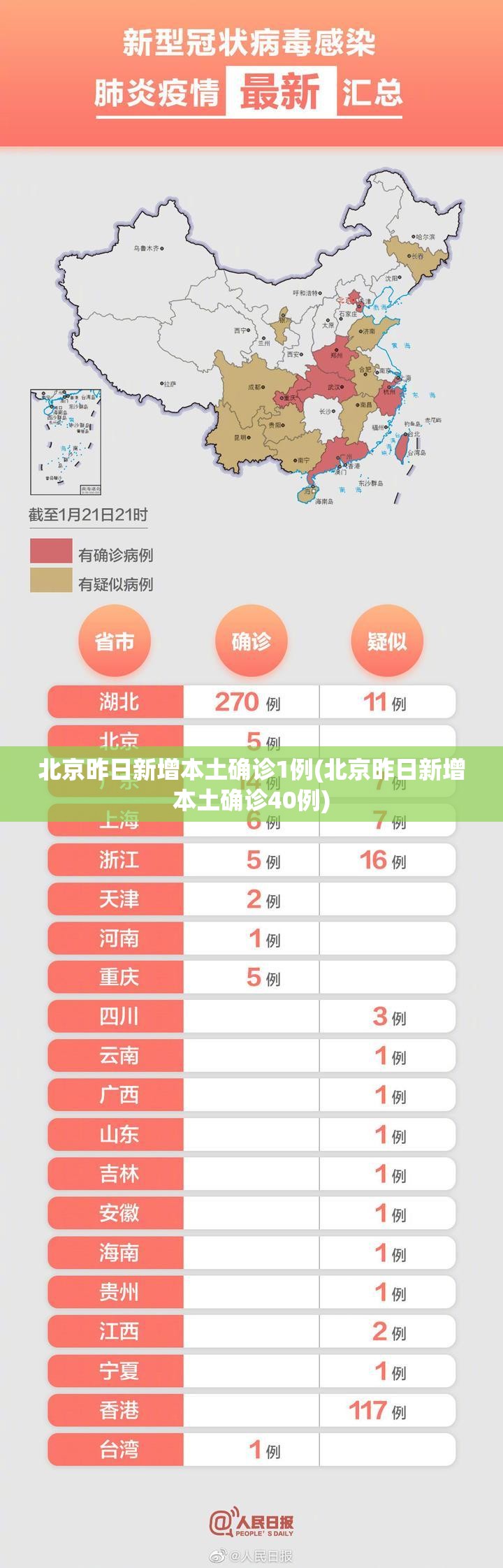 北京昨日新增本土确诊1例(北京昨日新增本土确诊40例) 北京昨日新增本土确诊1例(北京昨日新增本土确诊40例)