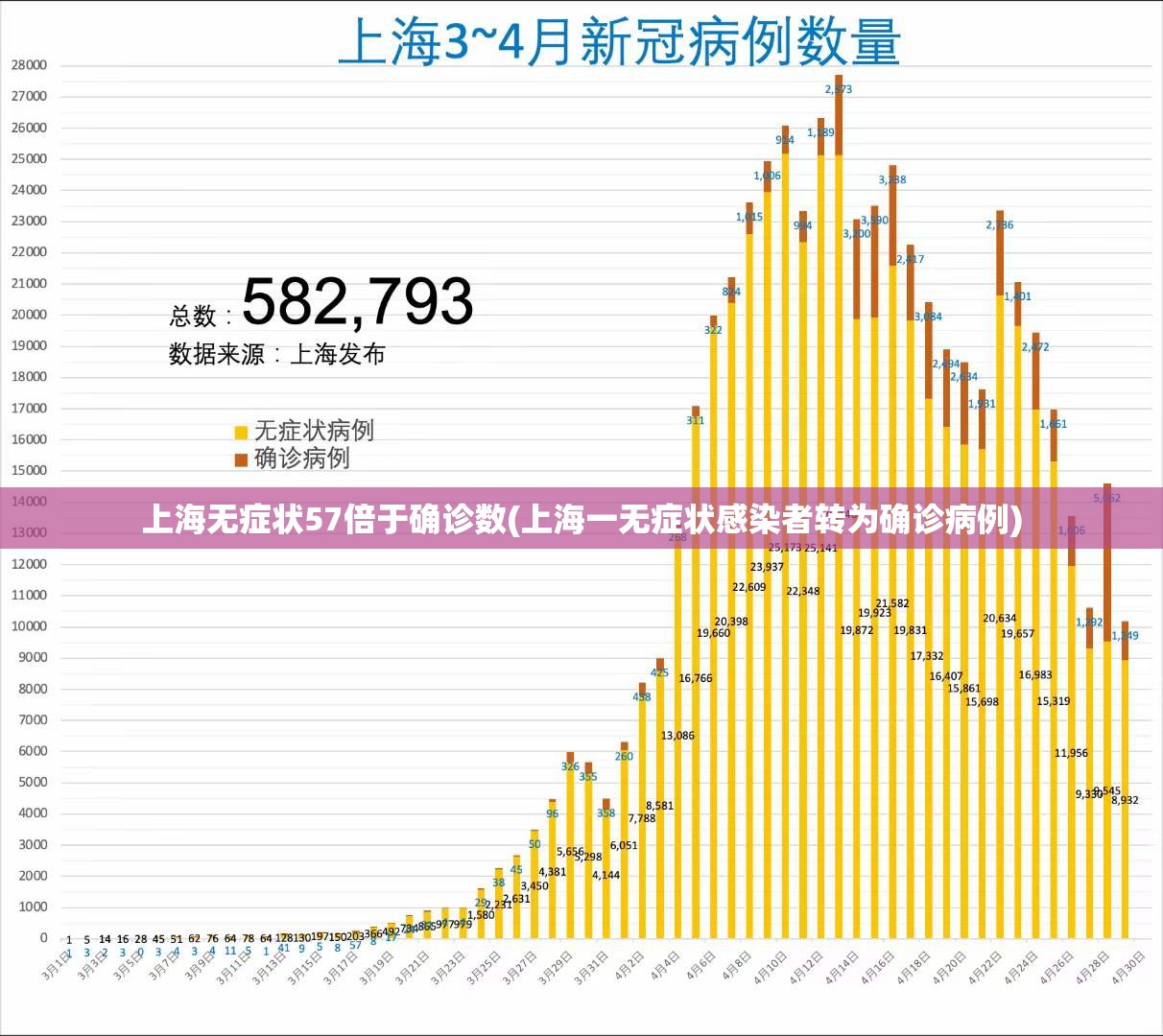 上海无症状57倍于确诊数(上海一无症状感染者转为确诊病例)
