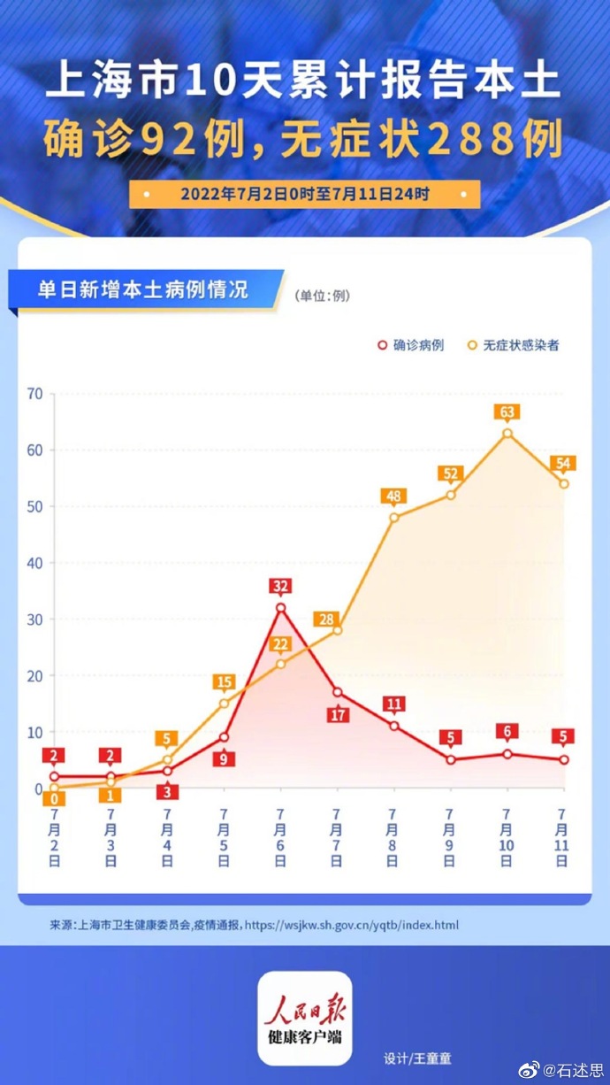 上海无症状57倍于确诊数(上海一无症状感染者转为确诊病例)