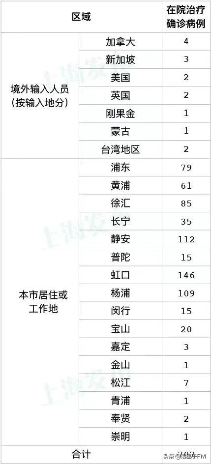 上海累计报告53万感染者/上海累计确诊病例 上海累计报告53万感染者/上海累计确诊病例