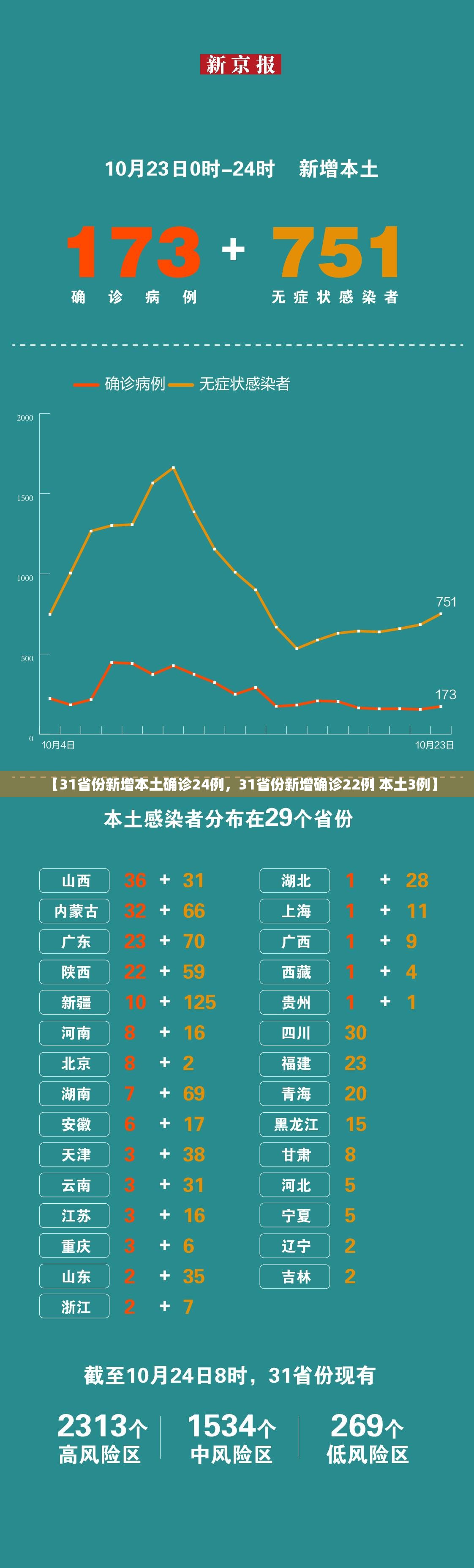 【31省份新增本土确诊24例,31省份新增确诊22例 本土3例】 【31省份新增本土确诊24例,31省份新增确诊22例 本土3例】