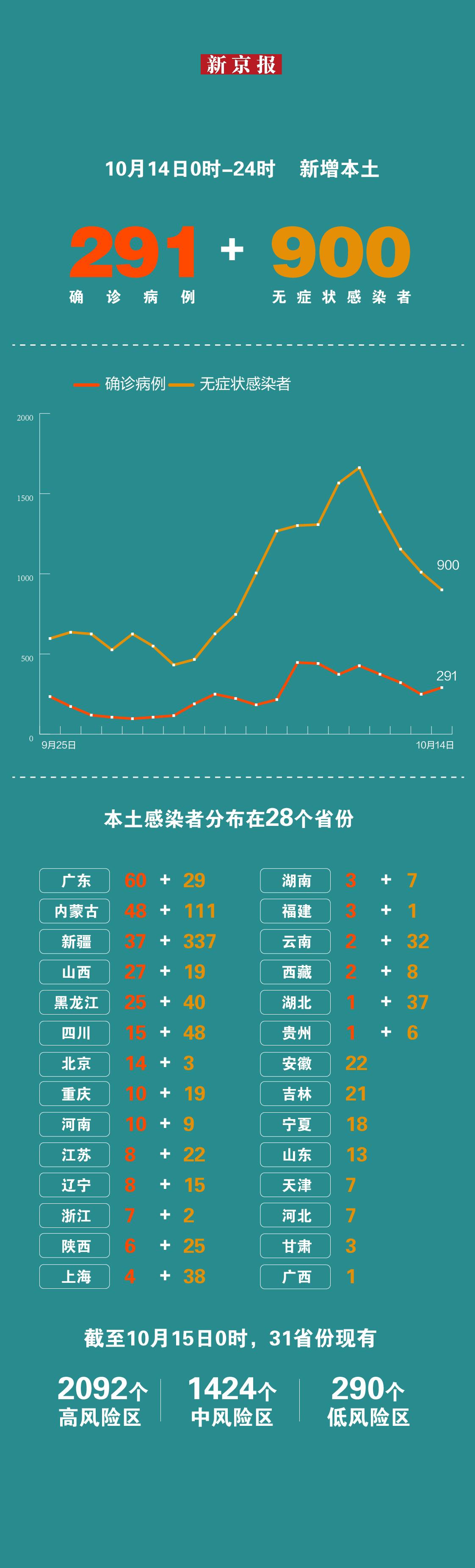 【31省份新增本土确诊24例,31省份新增确诊22例 本土3例】 【31省份新增本土确诊24例,31省份新增确诊22例 本土3例】
