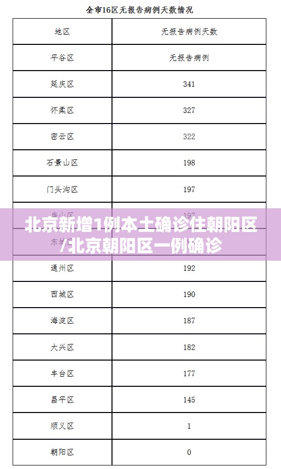 北京新增1例本土确诊住朝阳区/北京朝阳区一例确诊