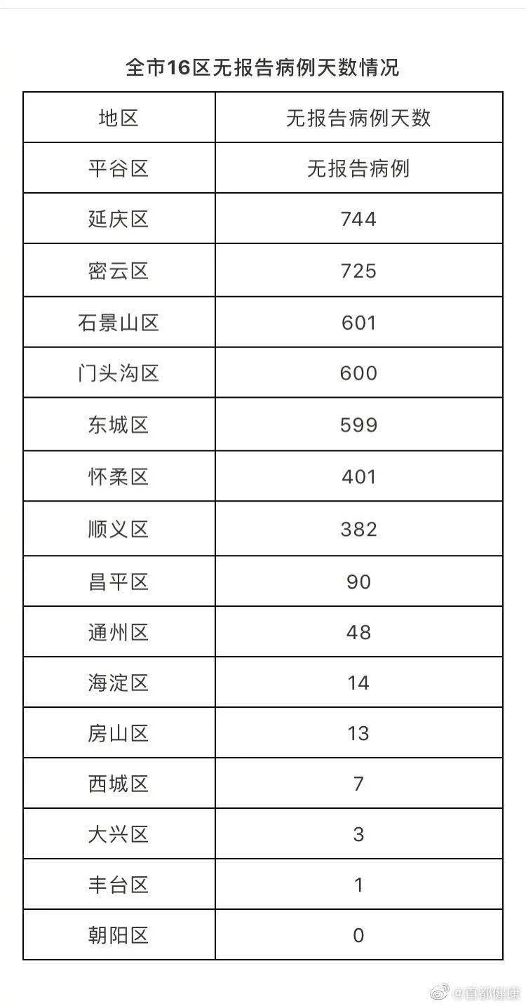 北京新增1例本土确诊住朝阳区/北京朝阳区一例确诊