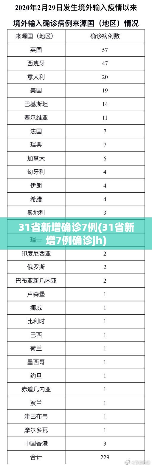31省新增确诊7例(31省新增7例确诊jh)