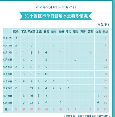 【31省新增12例确诊6例为本土病例,31省新增确诊21例本土9例】 【31省新增12例确诊6例为本土病例,31省新增确诊21例本土9例】