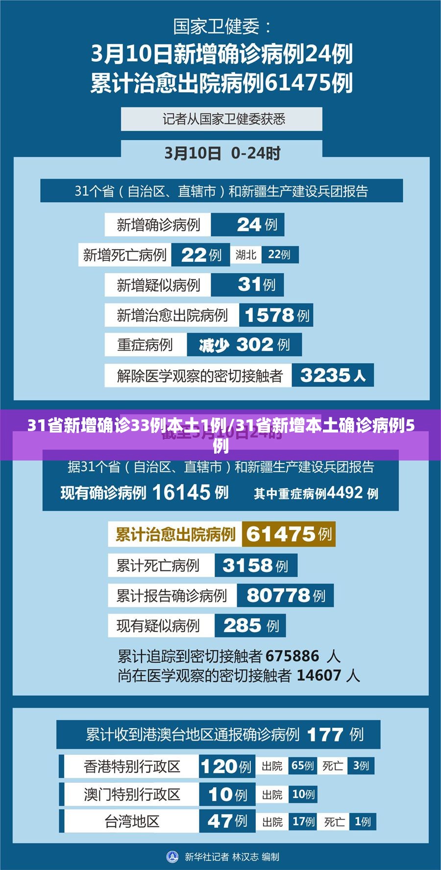 31省新增确诊33例本土1例/31省新增本土确诊病例5例