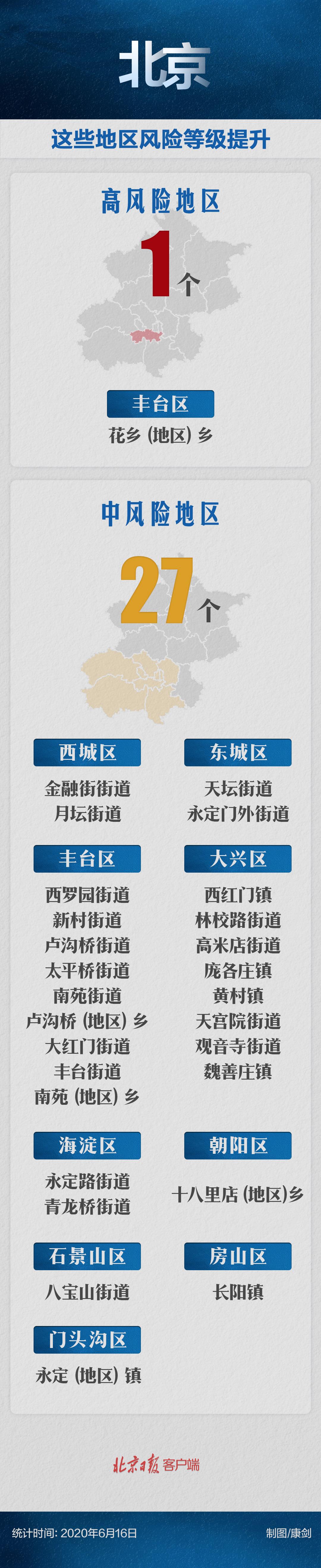 【个例不影响北京风险等级，北京不是风险地区】