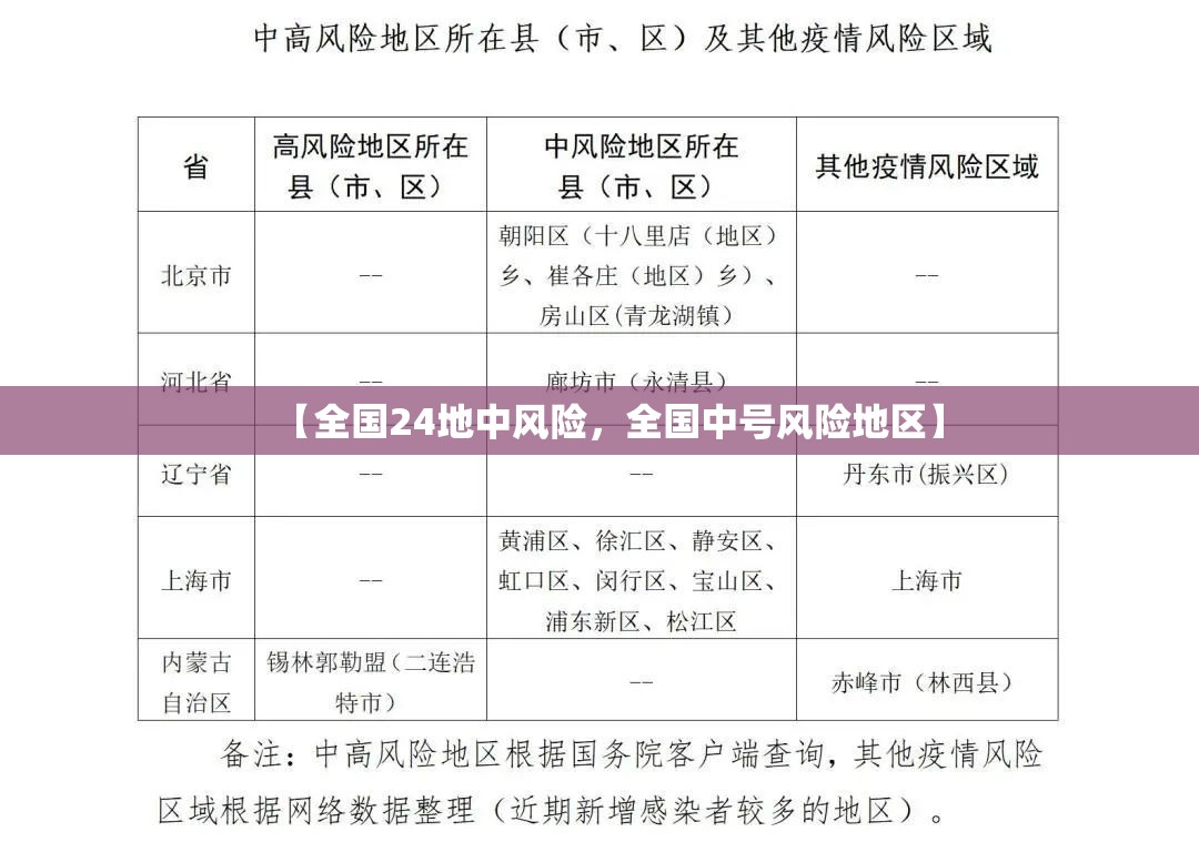 【全国24地中风险,全国中号风险地区】 【全国24地中风险,全国中号风险地区】