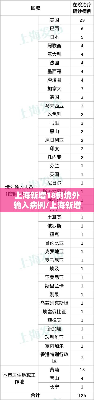 上海新增18例境外输入病例/上海新增境外输入病例9例