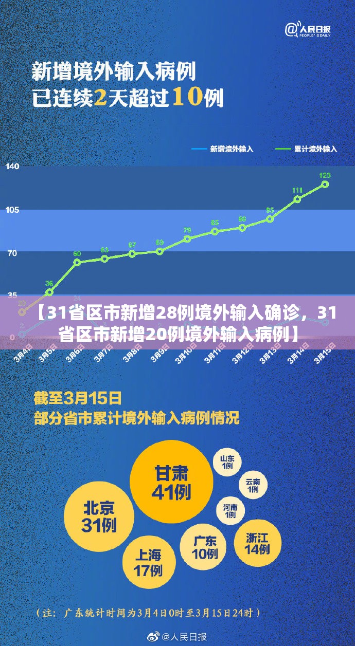 【31省区市新增28例境外输入确诊,31省区市新增20例境外输入病例】 【31省区市新增28例境外输入确诊,31省区市新增20例境外输入病例】
