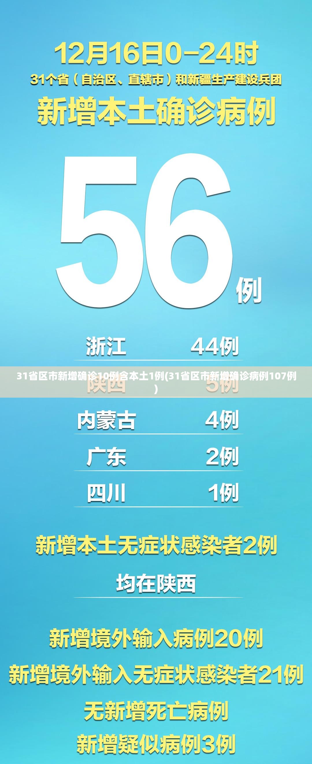 31省区市新增确诊10例含本土1例(31省区市新增确诊病例107例) 31省区市新增确诊10例含本土1例(31省区市新增确诊病例107例)
