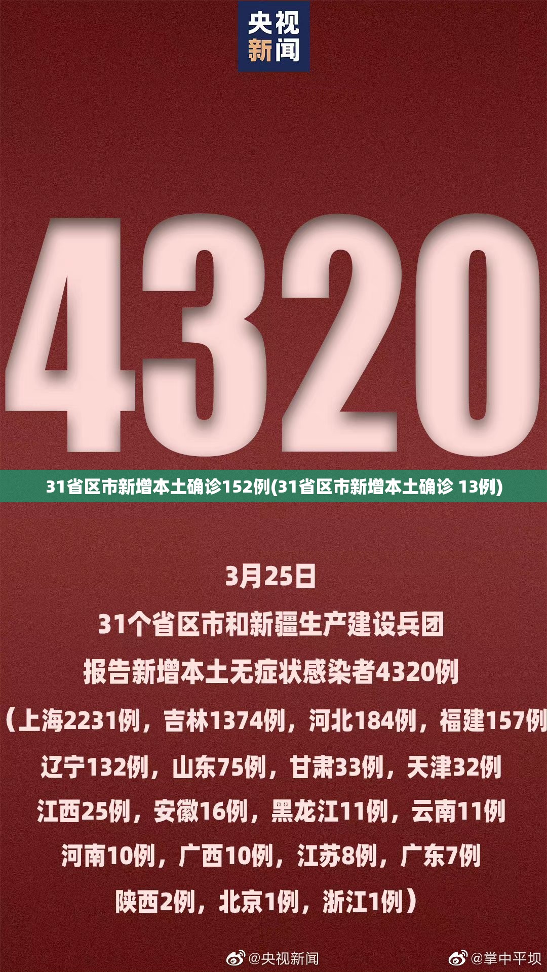 31省区市新增本土确诊152例(31省区市新增本土确诊 13例) 31省区市新增本土确诊152例(31省区市新增本土确诊 13例)