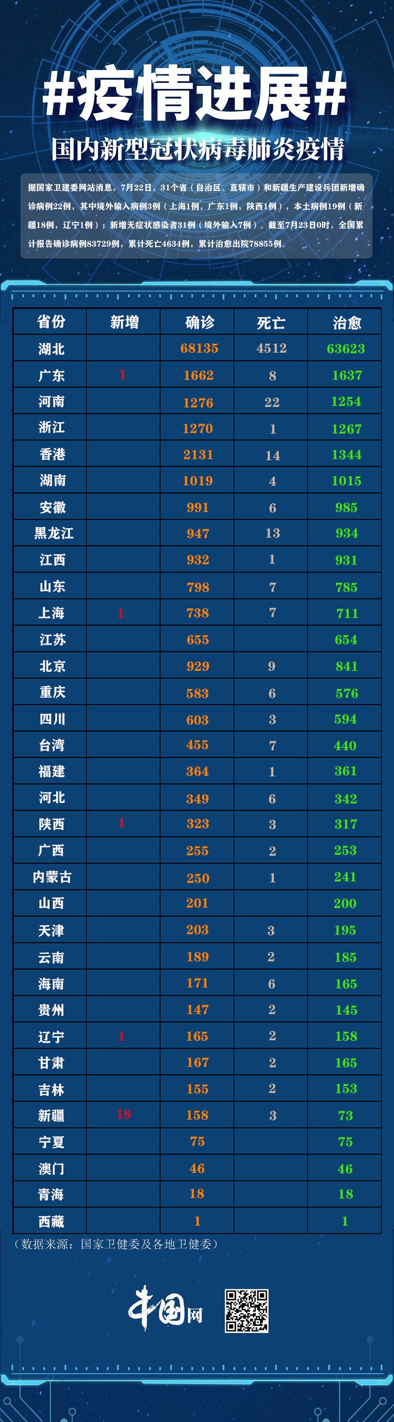31省区市新增本土确诊152例(31省区市新增本土确诊 13例) 31省区市新增本土确诊152例(31省区市新增本土确诊 13例)
