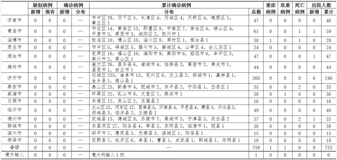 8日山东疫情速报(8月4号山东省疫情日增加情况)