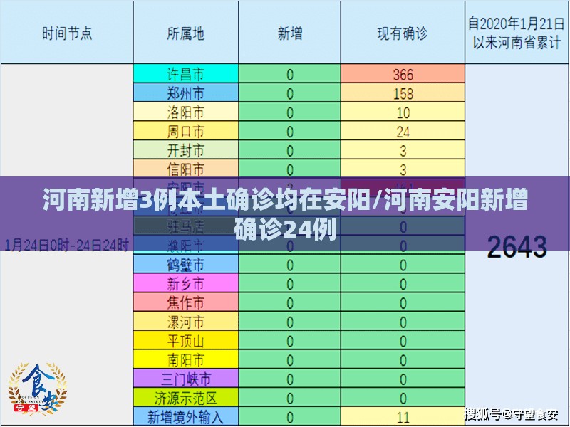 河南新增3例本土确诊均在安阳/河南安阳新增确诊24例 河南新增3例本土确诊均在安阳/河南安阳新增确诊24例