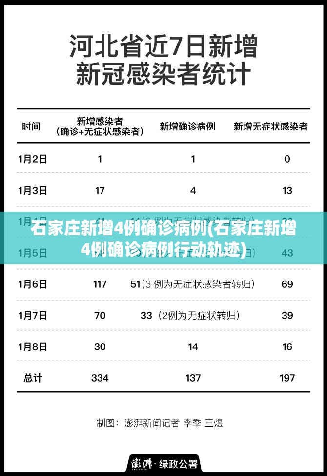 石家庄新增4例确诊病例(石家庄新增4例确诊病例行动轨迹) 石家庄新增4例确诊病例(石家庄新增4例确诊病例行动轨迹)