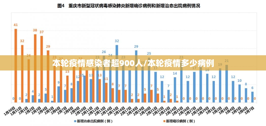 本轮疫情感染者超900人/本轮疫情多少病例