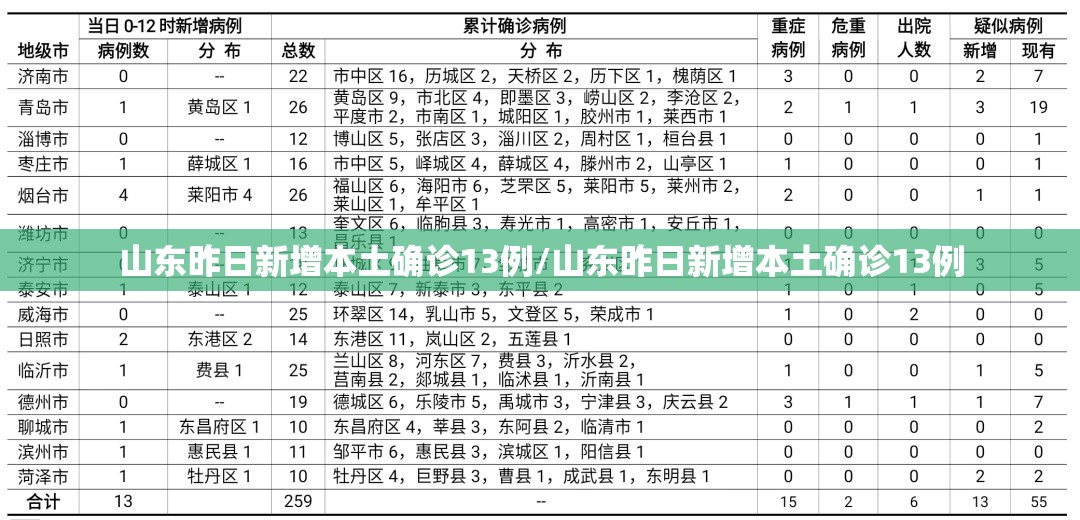 山东昨日新增本土确诊13例/山东昨日新增本土确诊13例