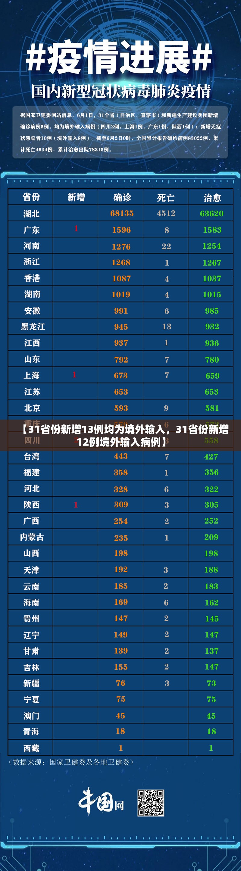【31省份新增13例均为境外输入，31省份新增12例境外输入病例】