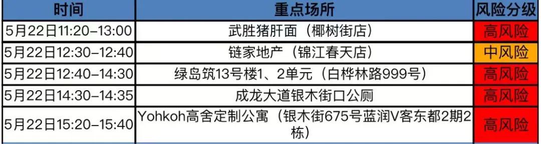 成都新增9个高风险点位(成都疫情高中低风险区一览表)