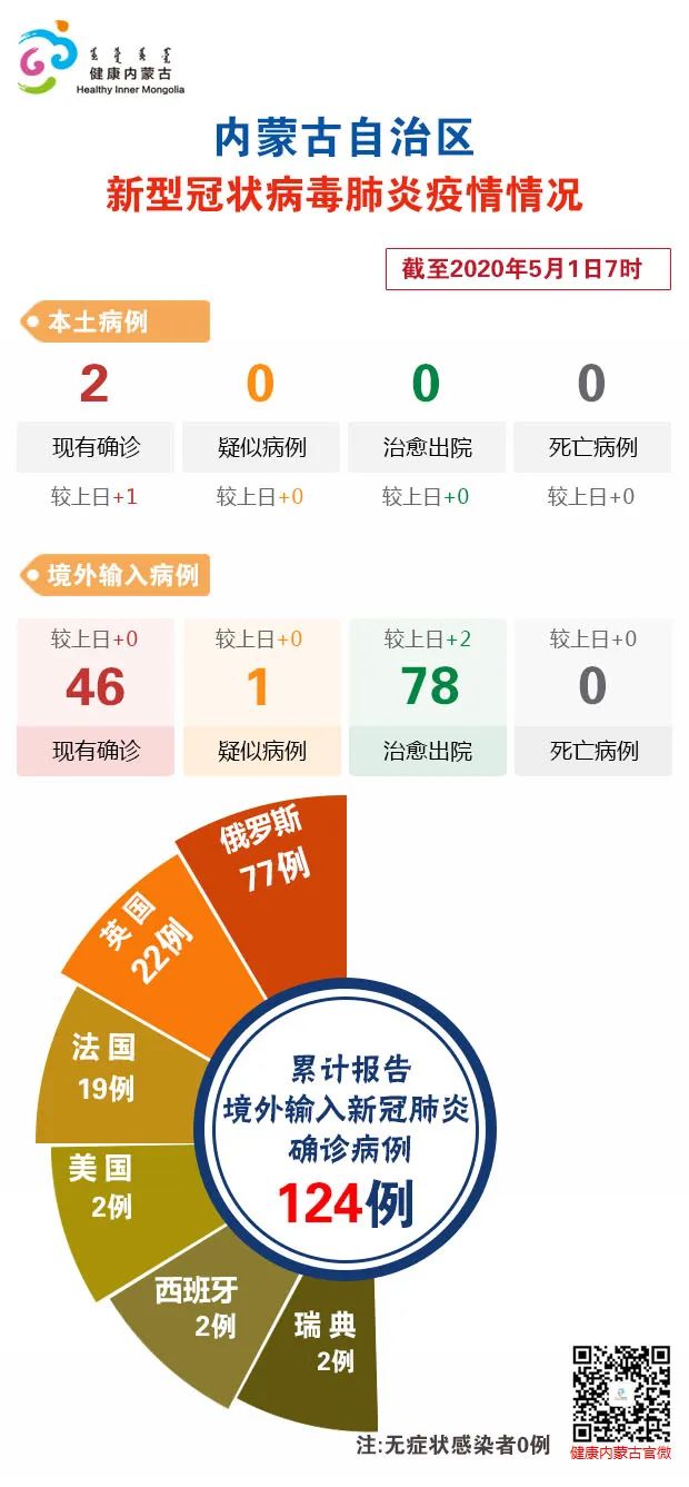 31省份新增本土确诊2例在内蒙古(31省份新增9例本土2例在内蒙古)