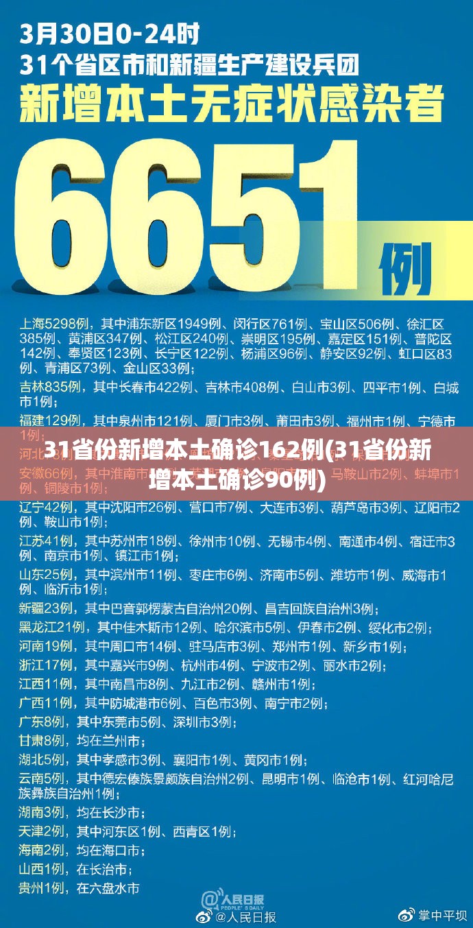 31省份新增本土确诊162例(31省份新增本土确诊90例) 31省份新增本土确诊162例(31省份新增本土确诊90例)