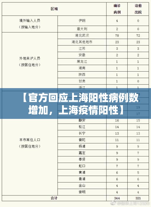 【官方回应上海阳性病例数增加,上海疫情阳性】 【官方回应上海阳性病例数增加,上海疫情阳性】