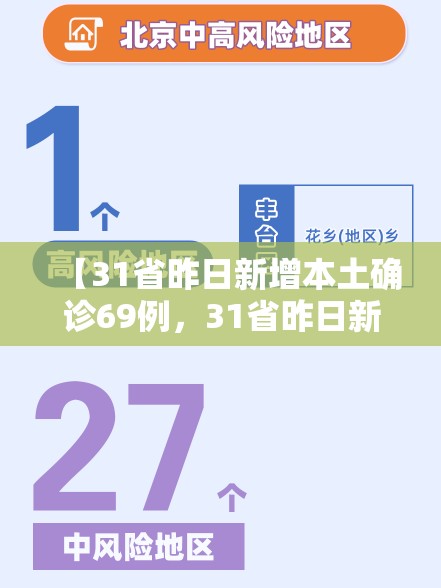 【31省昨日新增本土确诊69例,31省昨日新增本土病例55例】 【31省昨日新增本土确诊69例,31省昨日新增本土病例55例】