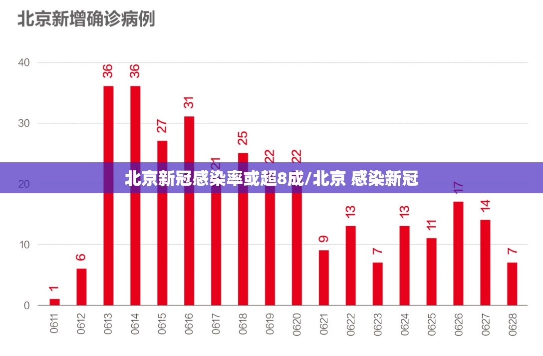 北京新冠感染率或超8成/北京 感染新冠