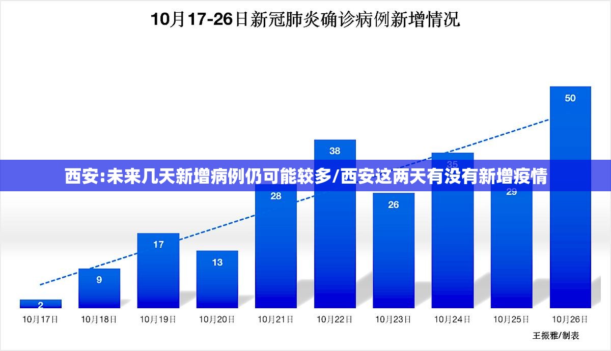 西安:未来几天新增病例仍可能较多/西安这两天有没有新增疫情