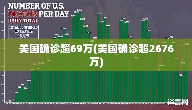 美国确诊超69万(美国确诊超2676万)